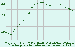 Courbe de la pression atmosphrique pour Le Mesnil-Esnard (76)