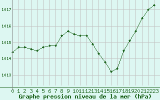 Courbe de la pression atmosphrique pour Sisteron (04)