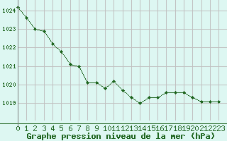 Courbe de la pression atmosphrique pour Metz-Nancy-Lorraine (57)