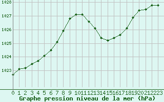 Courbe de la pression atmosphrique pour Castellbell i el Vilar (Esp)