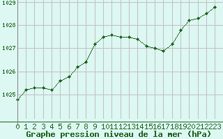 Courbe de la pression atmosphrique pour Dieppe (76)