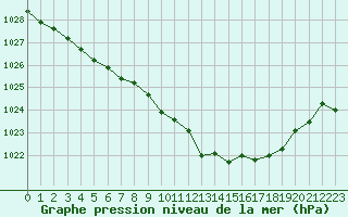 Courbe de la pression atmosphrique pour Izegem (Be)