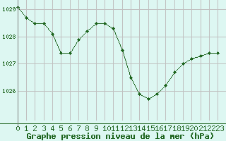 Courbe de la pression atmosphrique pour Recoubeau (26)