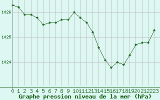 Courbe de la pression atmosphrique pour Vias (34)