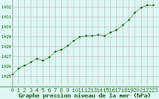 Courbe de la pression atmosphrique pour Remich (Lu)