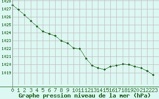 Courbe de la pression atmosphrique pour Lagarrigue (81)