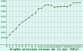 Courbe de la pression atmosphrique pour Ouessant (29)