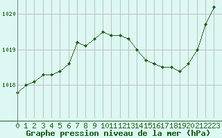 Courbe de la pression atmosphrique pour Albi (81)