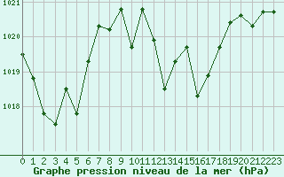 Courbe de la pression atmosphrique pour Cap Bar (66)