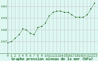 Courbe de la pression atmosphrique pour Lhospitalet (46)