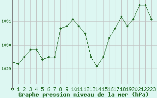 Courbe de la pression atmosphrique pour Roujan (34)