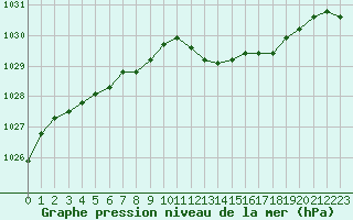 Courbe de la pression atmosphrique pour Valleroy (54)