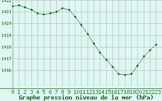 Courbe de la pression atmosphrique pour Eygliers (05)