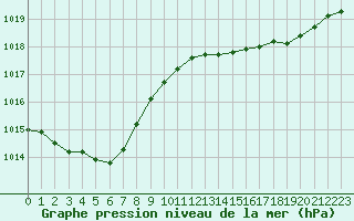 Courbe de la pression atmosphrique pour Le Mesnil-Esnard (76)