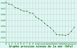 Courbe de la pression atmosphrique pour Pinsot (38)