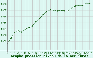 Courbe de la pression atmosphrique pour Bridel (Lu)