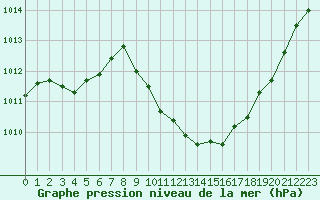 Courbe de la pression atmosphrique pour Aurillac (15)