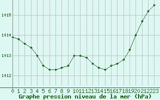 Courbe de la pression atmosphrique pour Saint-Vran (05)