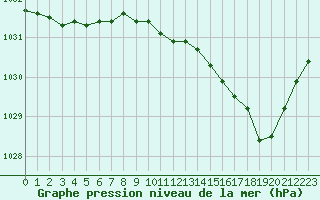 Courbe de la pression atmosphrique pour Nris-les-Bains (03)