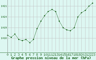 Courbe de la pression atmosphrique pour Aniane (34)