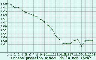 Courbe de la pression atmosphrique pour Lille (59)