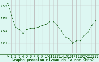 Courbe de la pression atmosphrique pour Verngues - Hameau de Cazan (13)