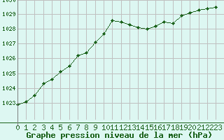 Courbe de la pression atmosphrique pour Lobbes (Be)