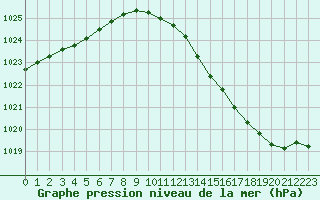 Courbe de la pression atmosphrique pour Mazres Le Massuet (09)