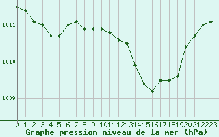 Courbe de la pression atmosphrique pour Nmes - Garons (30)