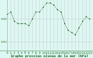 Courbe de la pression atmosphrique pour Nice (06)