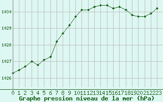 Courbe de la pression atmosphrique pour Le Touquet (62)