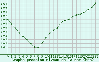 Courbe de la pression atmosphrique pour Sorcy-Bauthmont (08)
