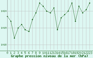 Courbe de la pression atmosphrique pour Rochegude (26)