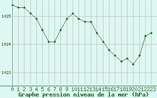 Courbe de la pression atmosphrique pour Lanvoc (29)