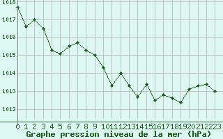 Courbe de la pression atmosphrique pour Bellefontaine (88)