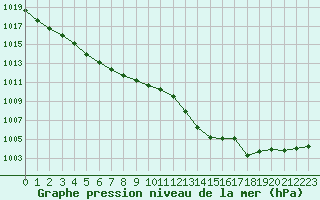 Courbe de la pression atmosphrique pour Leucate (11)