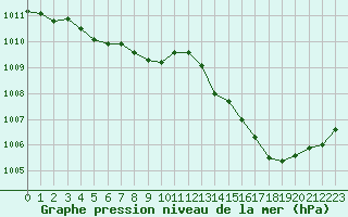 Courbe de la pression atmosphrique pour Brive-Laroche (19)