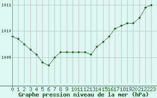 Courbe de la pression atmosphrique pour Saint-Brevin (44)