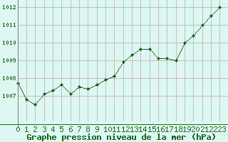 Courbe de la pression atmosphrique pour Chartres (28)