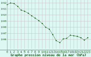 Courbe de la pression atmosphrique pour Ambrieu (01)