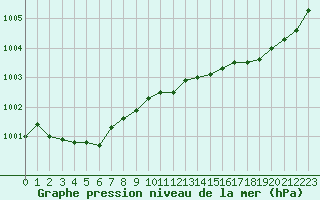 Courbe de la pression atmosphrique pour Guidel (56)