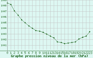 Courbe de la pression atmosphrique pour Le Touquet (62)