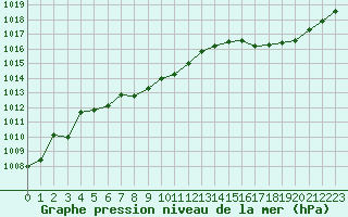 Courbe de la pression atmosphrique pour Dijon / Longvic (21)