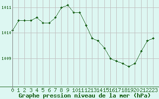 Courbe de la pression atmosphrique pour Isle-sur-la-Sorgue (84)