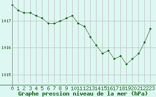 Courbe de la pression atmosphrique pour Tours (37)