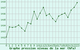 Courbe de la pression atmosphrique pour Nancy - Ochey (54)