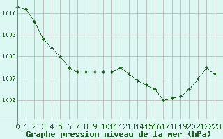 Courbe de la pression atmosphrique pour Isle-sur-la-Sorgue (84)