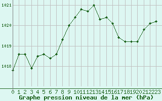 Courbe de la pression atmosphrique pour Albi (81)