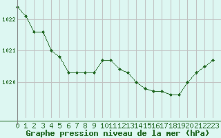 Courbe de la pression atmosphrique pour Hestrud (59)