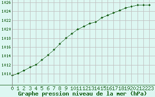 Courbe de la pression atmosphrique pour Saint-Quentin (02)